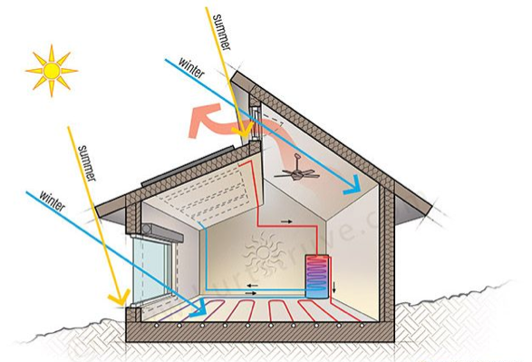 solar orientation passive home